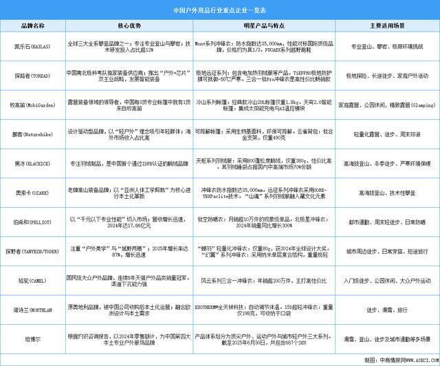 外用品行业重点企业一览表（图）冰球突破2025年中国专业户