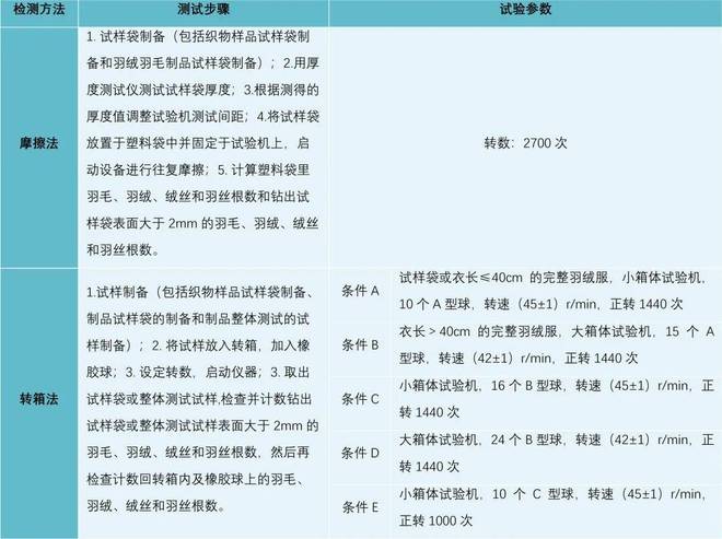 织服装防钻绒性试验方法比较冰球突破爆百万大奖解读︱纺(图2)