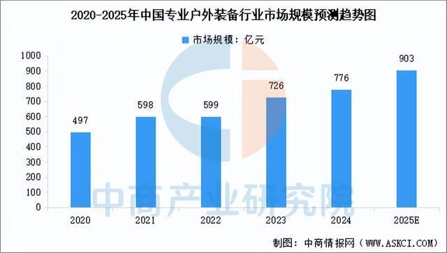 链图谱及投资布局分析（附产业链全景图）冰球突破游戏2025年中国户外用品产业(图4)