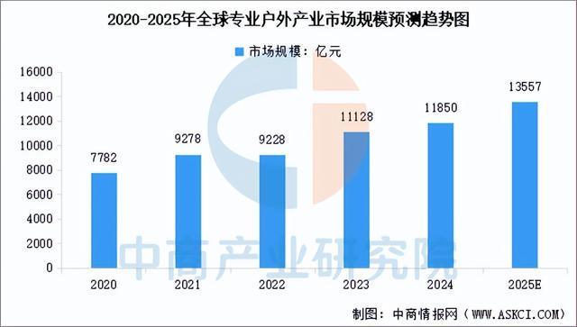 链图谱及投资布局分析（附产业链全景图）冰球突破游戏2025年中国户外用品产业(图5)