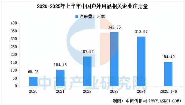 链图谱及投资布局分析（附产业链全景图）冰球突破游戏2025年中国户外用品产业(图3)