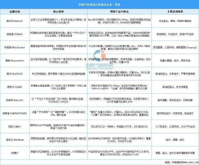 链图谱及投资布局分析（附产业链全景图）冰球突破游戏2025年中国户外用品产业(图9)