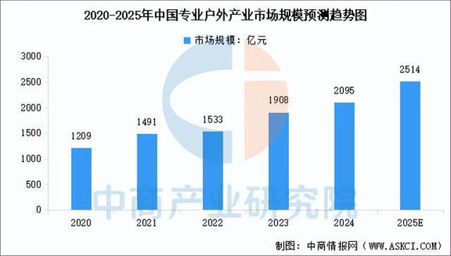 链图谱及投资布局分析（附产业链全景图）冰球突破游戏2025年中国户外用品产业(图14)
