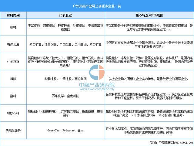 链图谱及投资布局分析（附产业链全景图）冰球突破游戏2025年中国户外用品产业(图7)