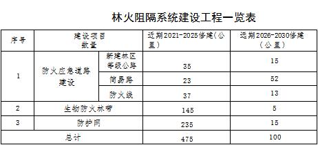 原火灾防治规划（2021-2030年）的通知冰球突破海城市人民政府关于印发海城市森林草(图2)