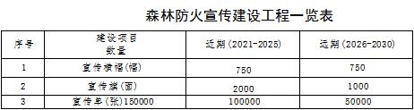 原火灾防治规划（2021-2030年）的通知冰球突破海城市人民政府关于印发海城市森林草(图4)