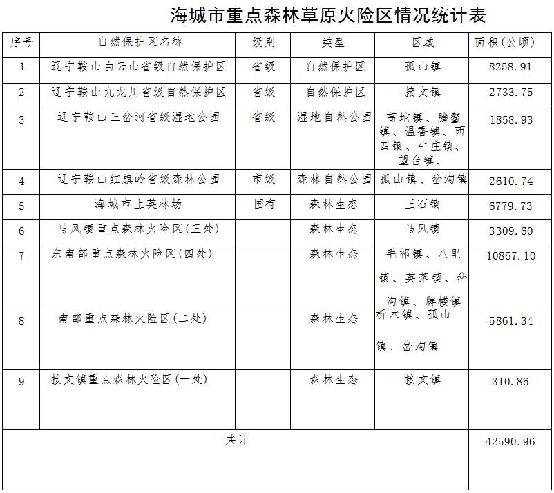原火灾防治规划（2021-2030年）的通知冰球突破海城市人民政府关于印发海城市森林草(图7)