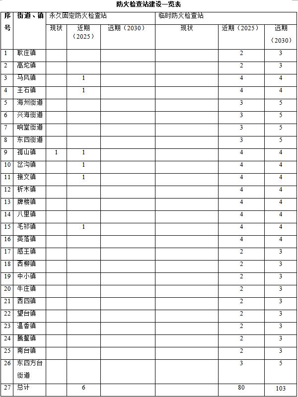 原火灾防治规划（2021-2030年）的通知冰球突破海城市人民政府关于印发海城市森林草(图11)