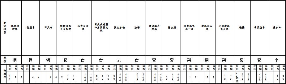 原火灾防治规划（2021-2030年）的通知冰球突破海城市人民政府关于印发海城市森林草(图9)