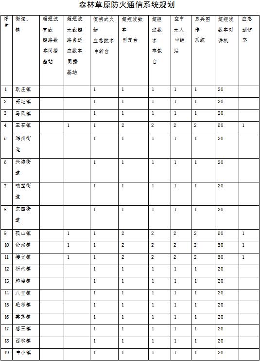 原火灾防治规划（2021-2030年）的通知冰球突破海城市人民政府关于印发海城市森林草(图12)